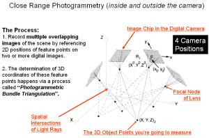 A basic diagram explaining how 3D data is created from a series of photographs.